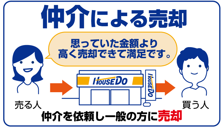 不動産売却の流れ・仲介のイメージ