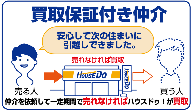 買取保証付き仲介の仕組みイメージ