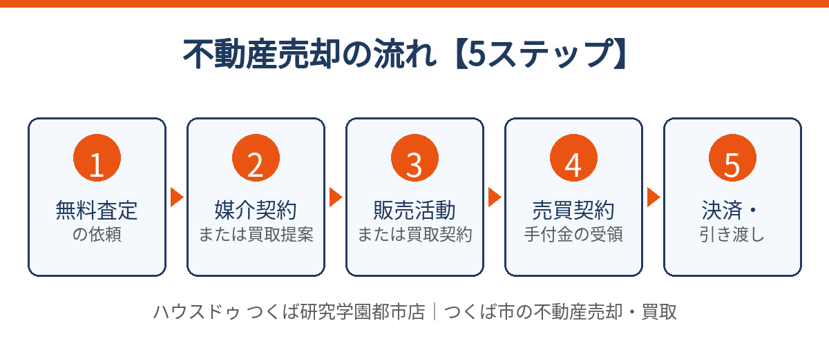つくば市の不動産売却の流れ5ステップ｜ハウスドゥ つくば研究学園都市店