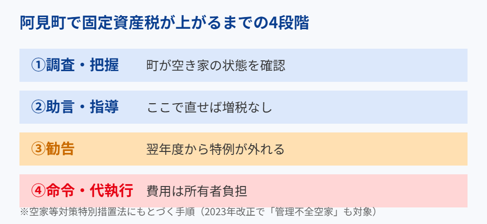 阿見町の空き家が固定資産税6倍になるまでの4段階｜ハウスドゥ つくば研究学園都市