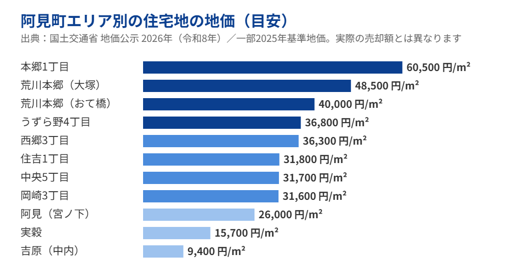 阿見町のエリア別 住宅地の地価（2026年公示地価）｜ハウスドゥ つくば研究学園都市