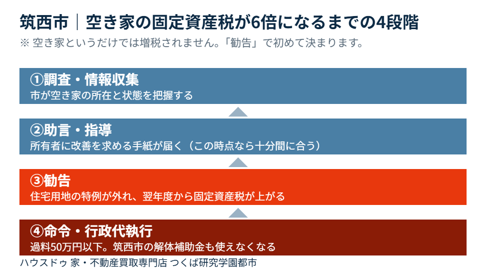 筑西市の空き家が固定資産税6倍になるまでの4段階の流れ|ハウスドゥ つくば研究学園都市