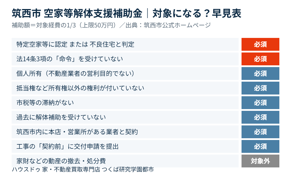 筑西市の空き家解体補助金の対象条件早見表|ハウスドゥ つくば研究学園都市