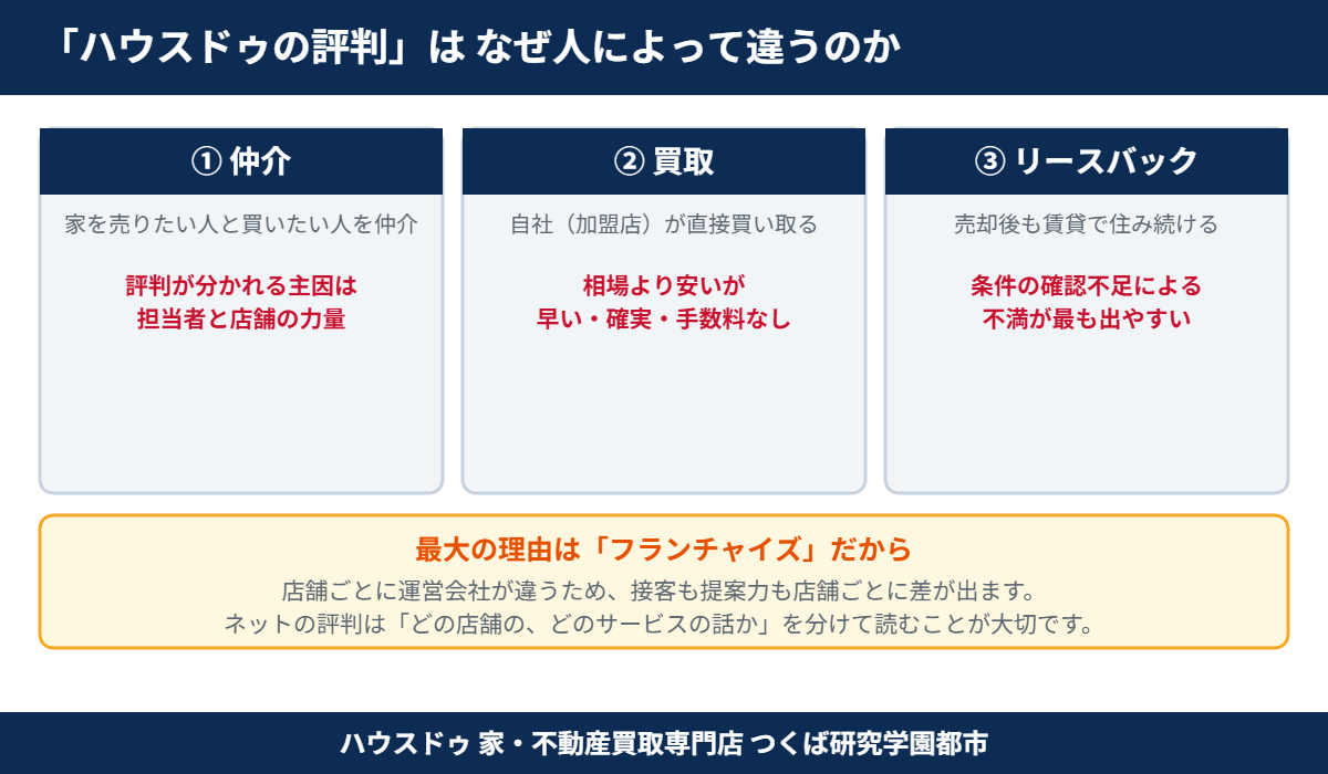 ハウスドゥの評判が人によって違う理由|仲介・買取・リースバックの違い|ハウスドゥ つくば研究学園都市