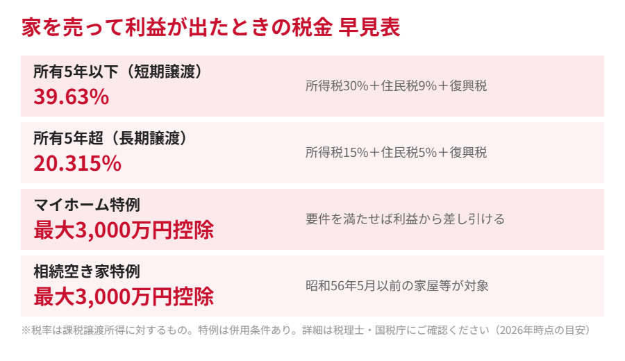 不動産を売ったときの譲渡所得税 早見表｜ハウスドゥ つくば研究学園都市店