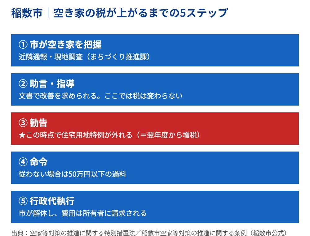 稲敷市の空き家が勧告に至る流れ5ステップ|ハウスドゥ つくば研究学園都市