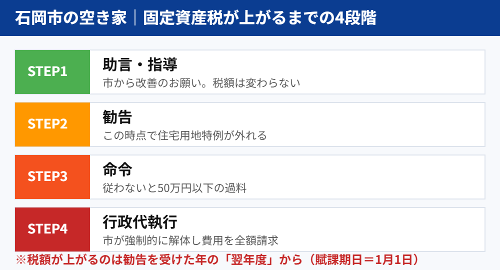 石岡市の空き家で固定資産税が上がるまでの4段階｜ハウスドゥ つくば研究学園都市