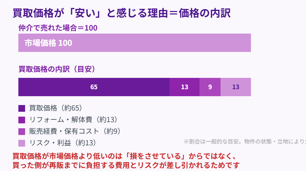 不動産買取価格の内訳の図解|つくば市の不動産売却|ハウスドゥ つくば研究学園都市