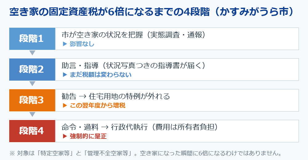 かすみがうら市の空き家が固定資産税6倍になるまでの4段階の流れ図|ハウスドゥ つくば研究学園都市
