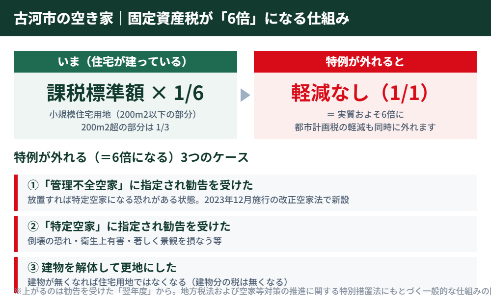 古河市の空き家 固定資産税が6倍になる仕組みと3つのケース|ハウスドゥ つくば研究学園都市