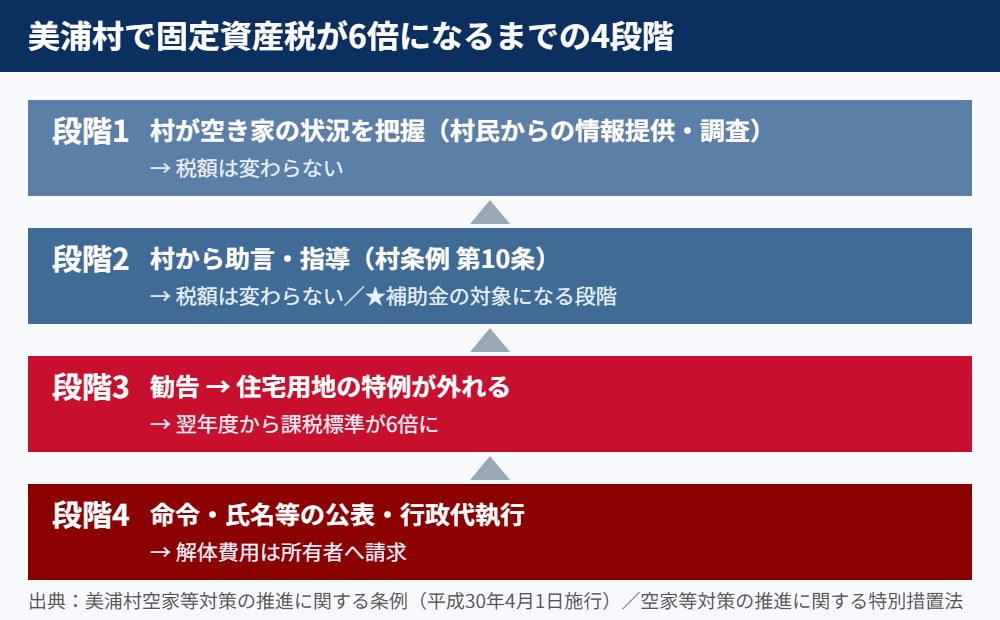 美浦村で空き家の固定資産税が6倍になるまでの4段階|ハウスドゥ つくば研究学園都市