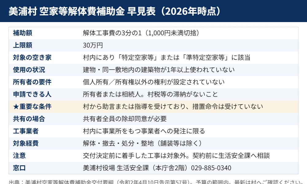 美浦村の空家等解体費補助金の早見表|ハウスドゥ つくば研究学園都市