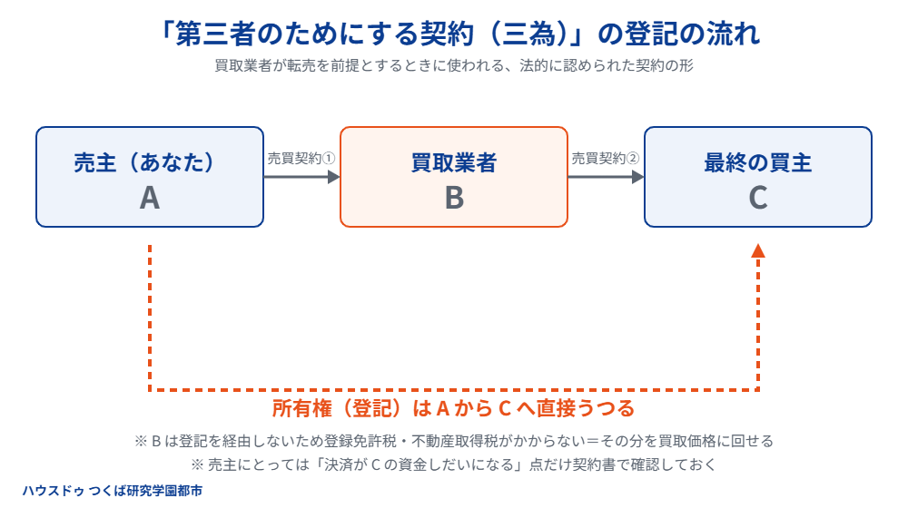 三為契約(第三者のためにする契約)の登記の流れ|つくば市の不動産買取|ハウスドゥ つくば研究学園都市