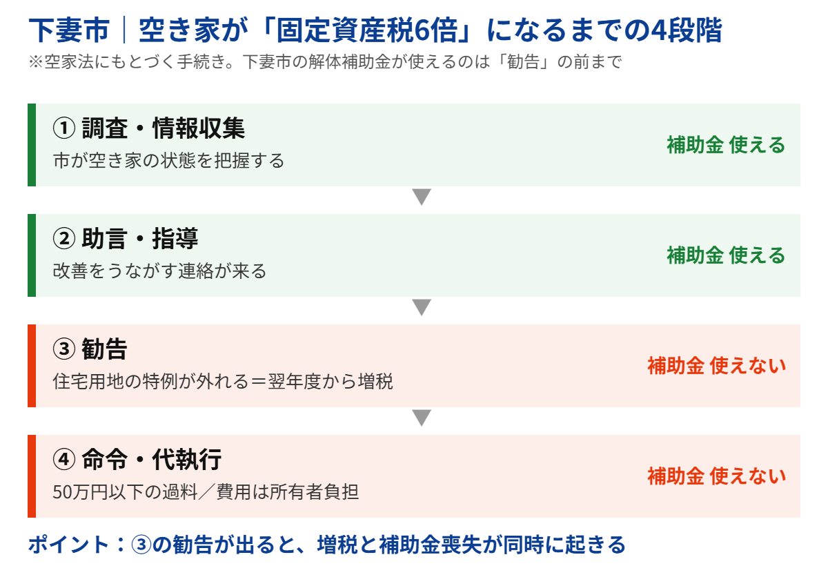 下妻市の空き家が固定資産税6倍になるまでの4段階と解体補助金が使える期間｜ハウスドゥ つくば研究学園都市