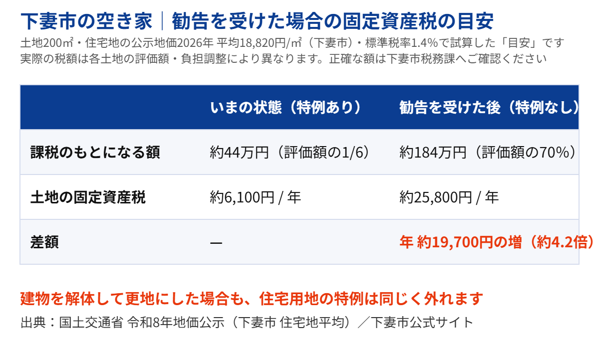 下妻市の空き家で勧告を受けた場合の固定資産税の増額目安の早見表｜ハウスドゥ つくば研究学園都市
