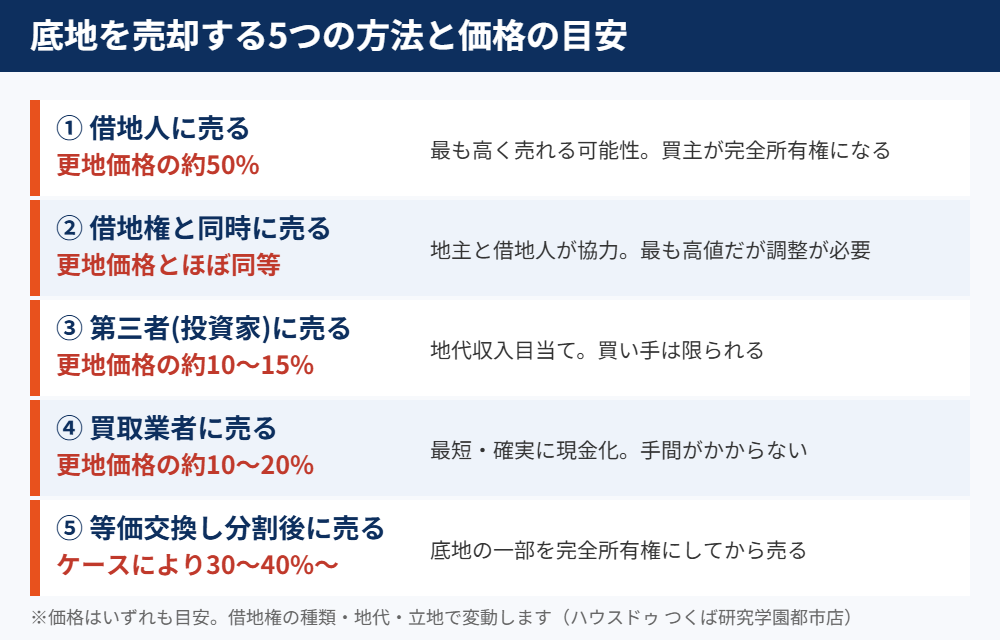 底地を売却する5つの方法と価格の目安｜つくば市 底地売却