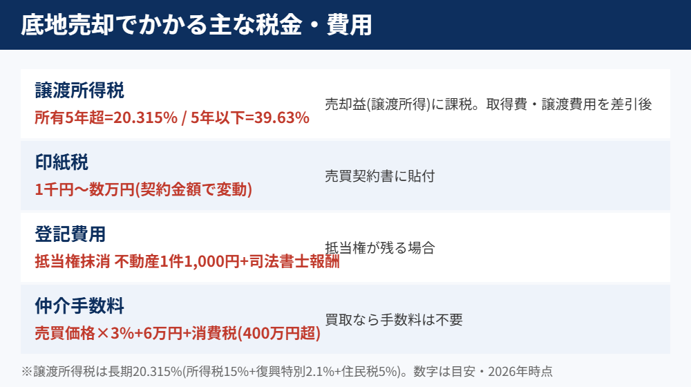 底地売却でかかる税金・費用の早見表｜つくば市