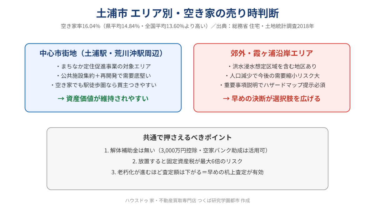 土浦市 エリア別 空き家の売り時判断