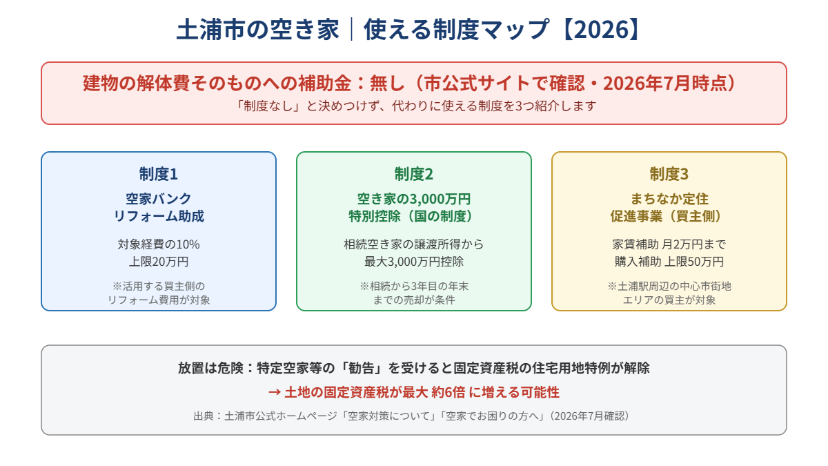 土浦市の空き家 使える制度マップ 解体補助金なし