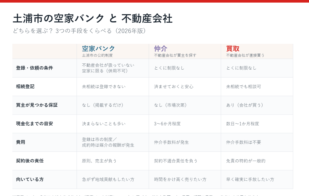 土浦市の空家バンクと不動産会社（仲介・買取）の比較｜ハウスドゥ つくば研究学園都市店