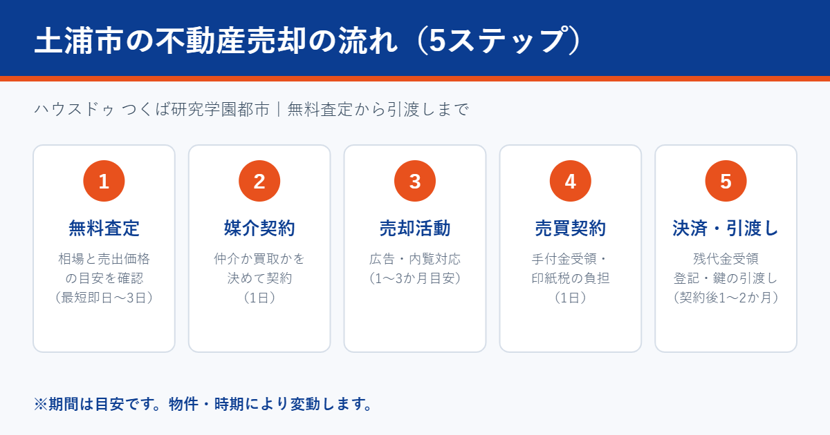 土浦市の不動産売却の流れ｜ハウスドゥ つくば研究学園都市