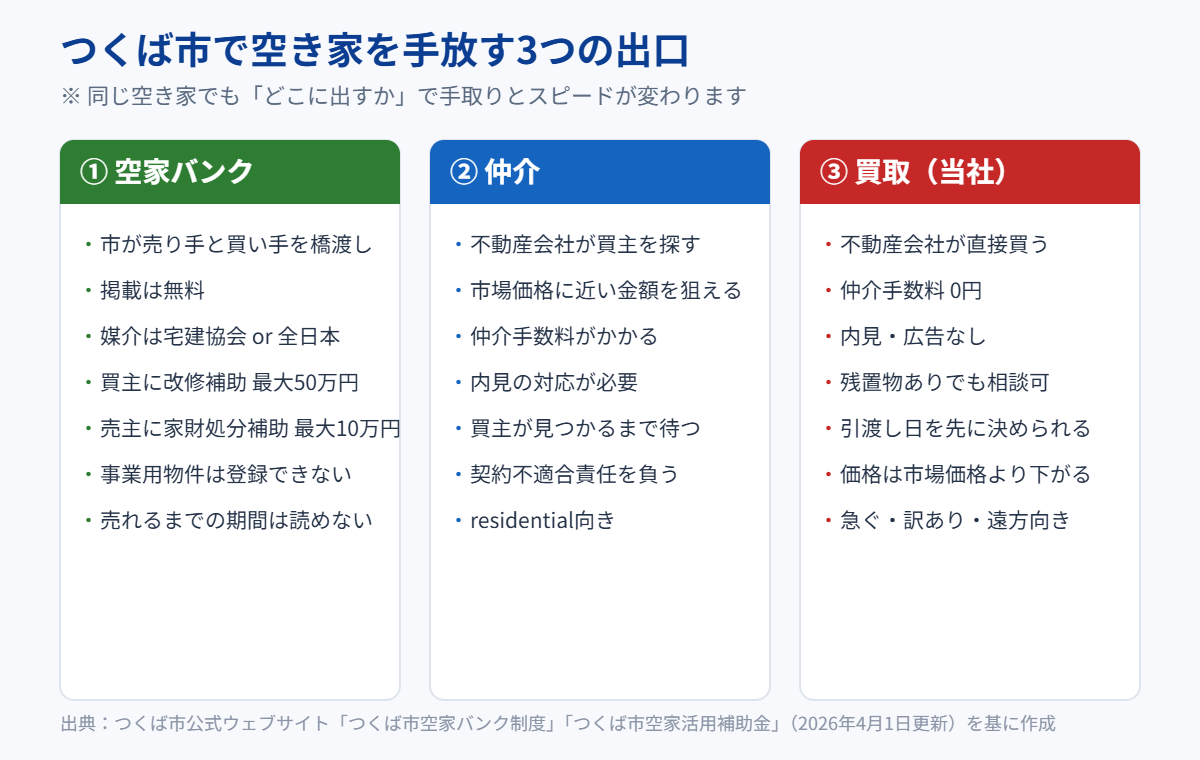 つくば市で空き家を手放す3つの出口の比較図|ハウスドゥ 筑波研究学園都市