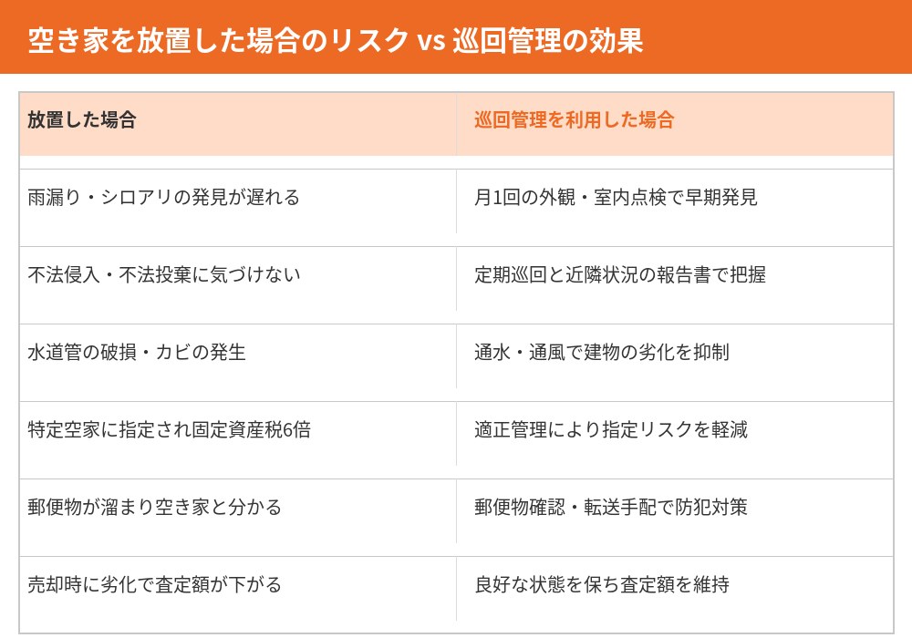 空き家放置のリスクと巡回管理の効果比較｜つくば市
