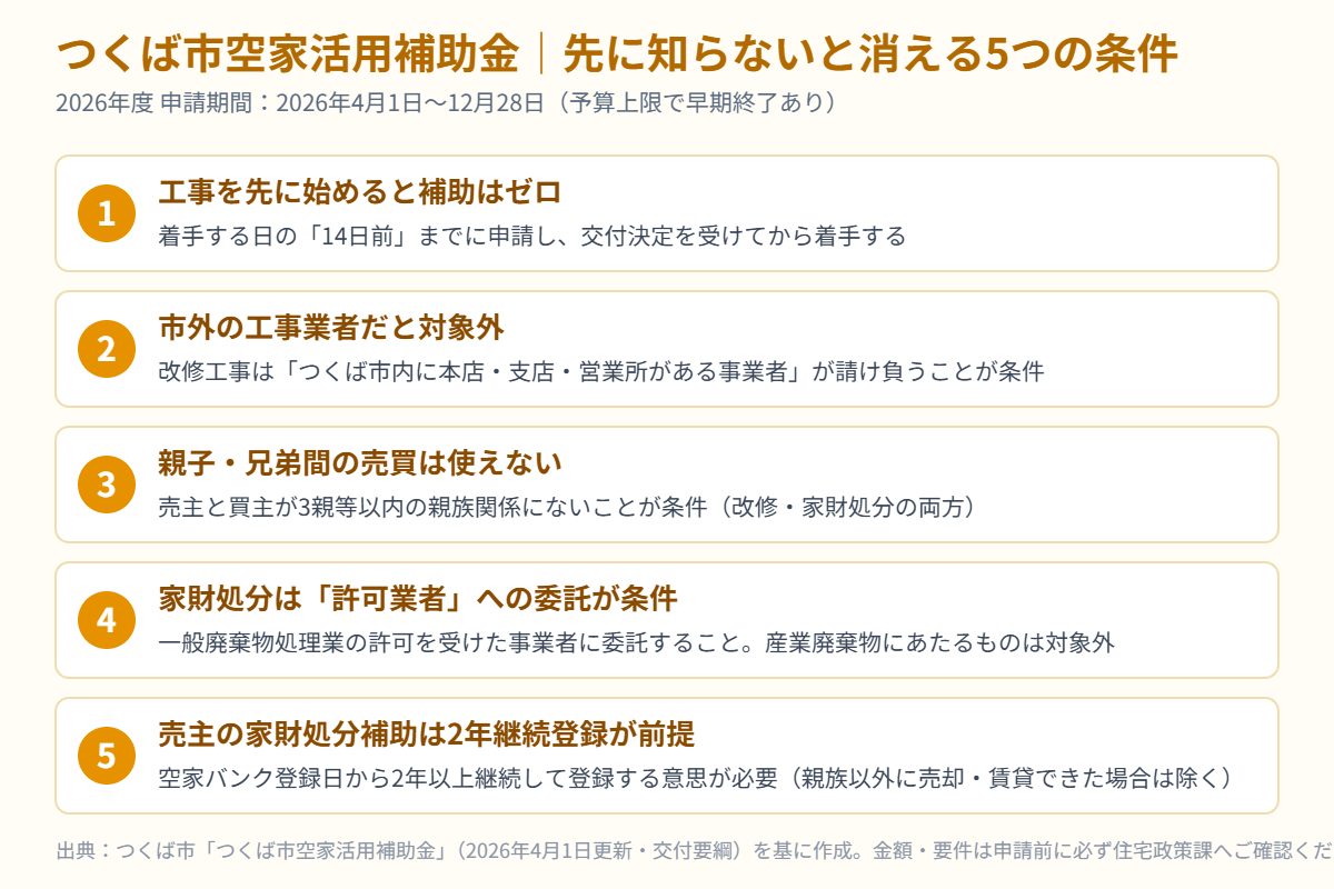 つくば市空家活用補助金の5つの落とし穴|ハウスドゥ 筑波研究学園都市