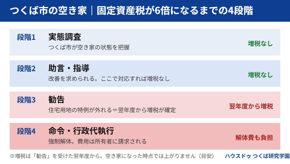 つくば市の空き家の固定資産税が6倍になるまでの4段階|ハウスドゥ つくば研究学園都市