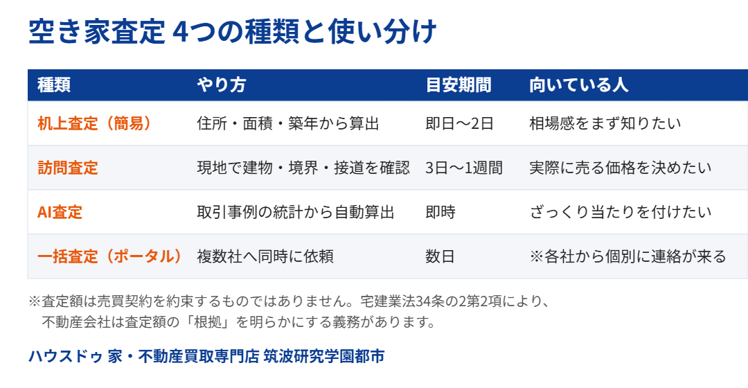 つくば市の空き家査定 4つの種類の比較｜ハウスドゥ 筑波研究学園都市