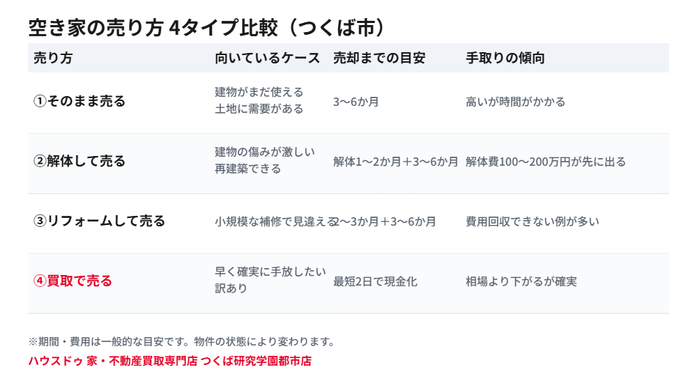 つくば市で空き家を売りたいときの4つの売り方比較|ハウスドゥ つくば研究学園都市店
