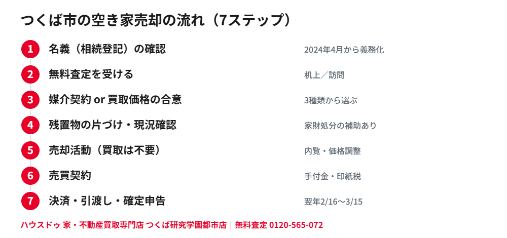 つくば市の空き家売却の流れ7ステップ|ハウスドゥ つくば研究学園都市店