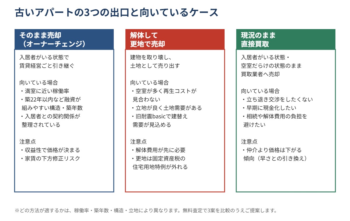 古いアパートの3つの出口 オーナーチェンジ 解体更地 買取の比較