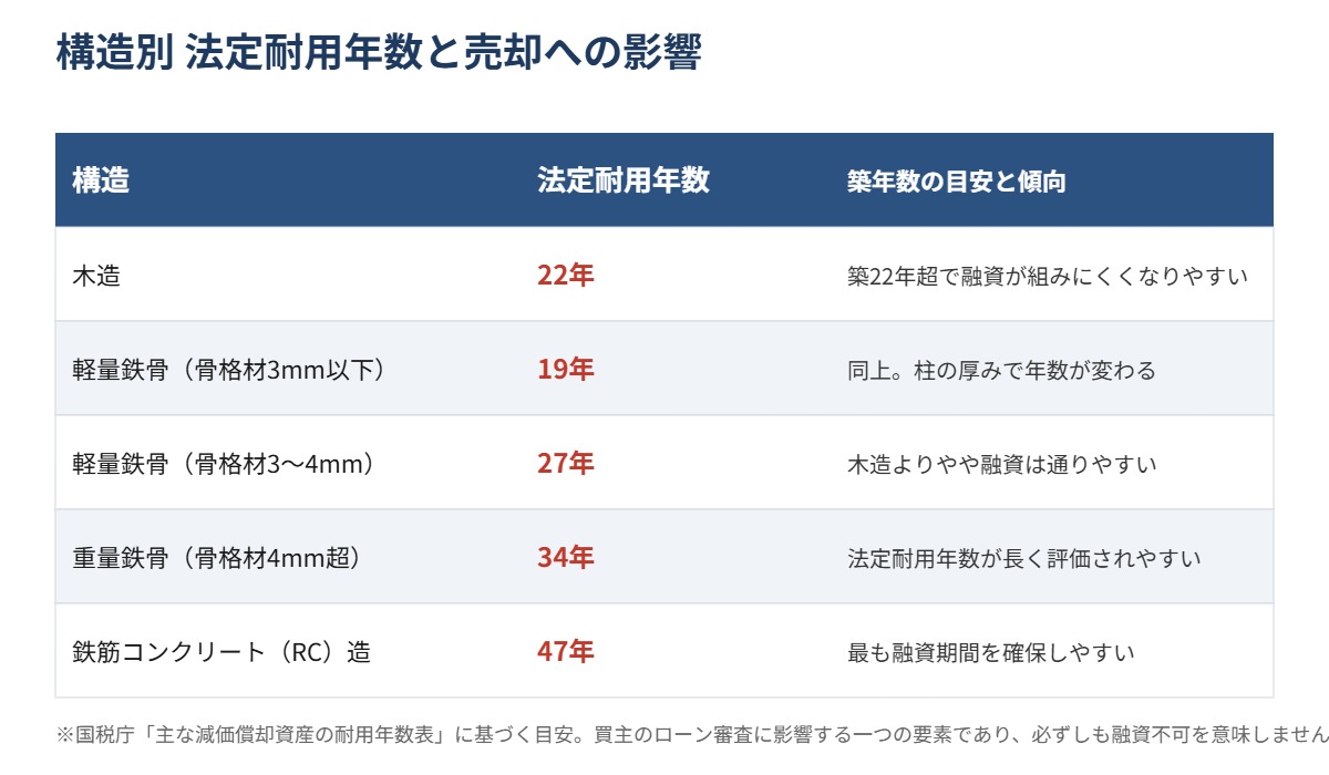 構造別法定耐用年数と売却への影響 早見表
