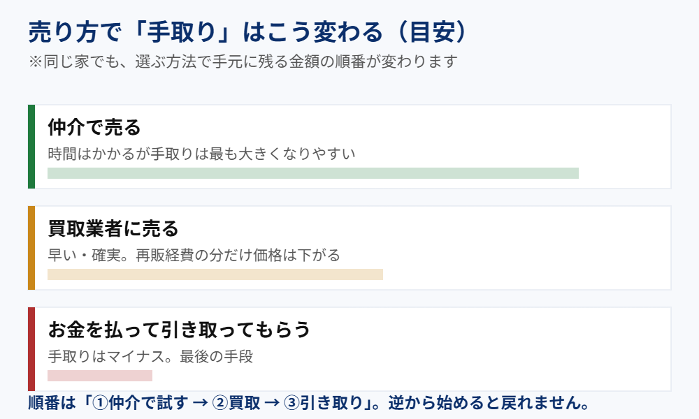 つくば市の不動産売却で仲介・買取・有料引き取りの手取りを比較|ハウスドゥ つくば研究学園都市