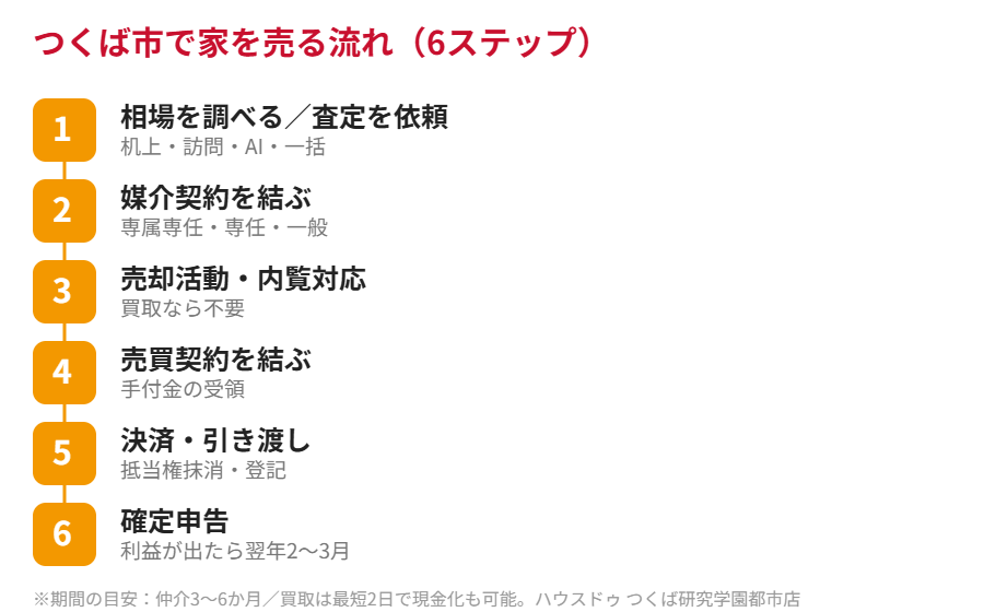 つくば市で家を売る流れ6ステップ｜ハウスドゥ つくば研究学園都市店