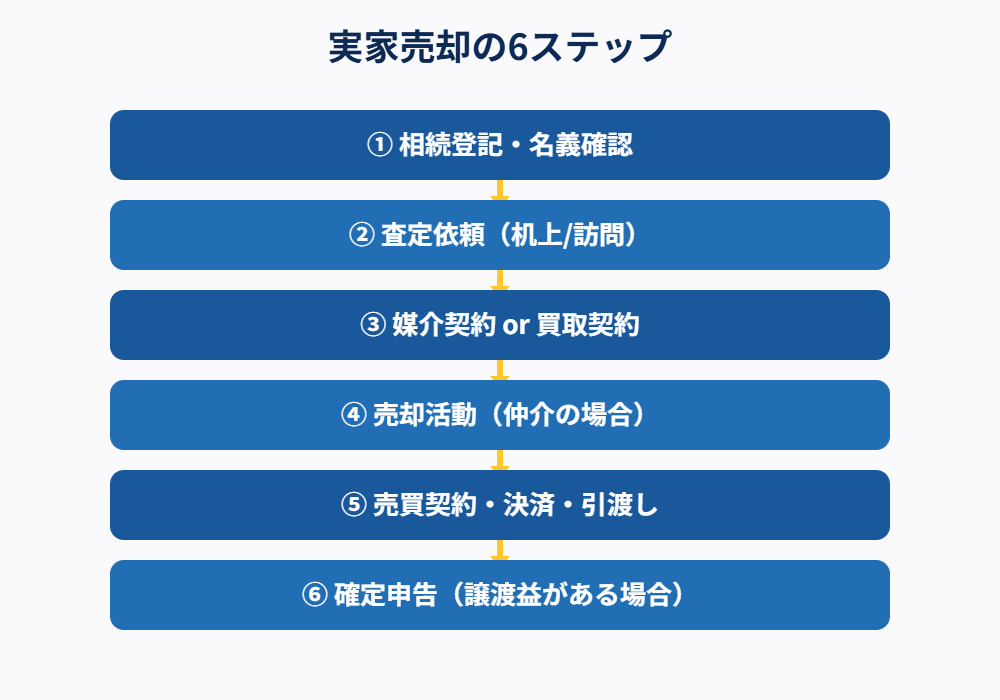 つくば市 実家売却の流れ6ステップ｜ハウスドゥ つくば研究学園都市
