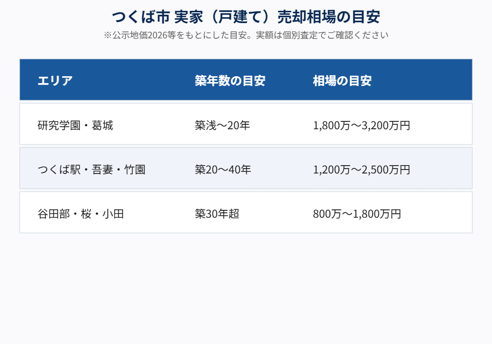 つくば市 実家売却相場の目安2026｜ハウスドゥ つくば研究学園都市