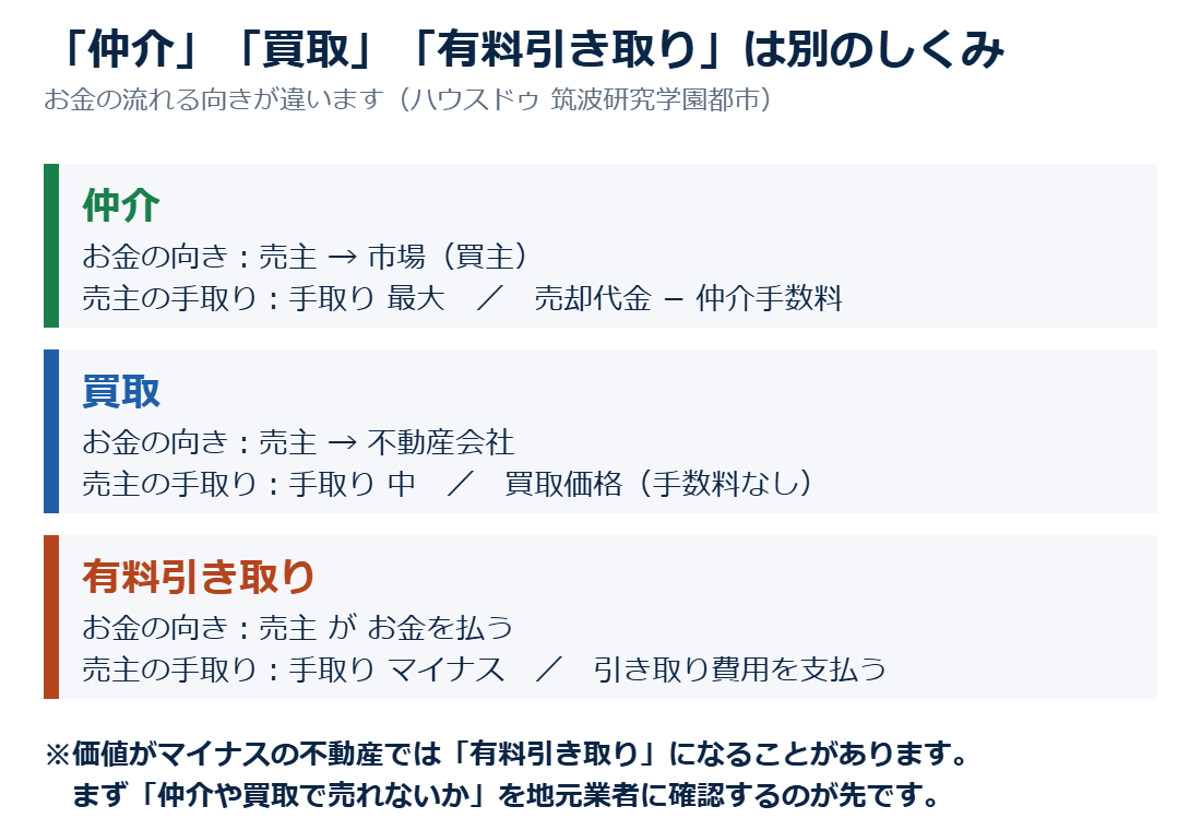 仲介・買取・有料引き取りの違い|つくば市の不動産売却 ハウスドゥ筑波研究学園都市