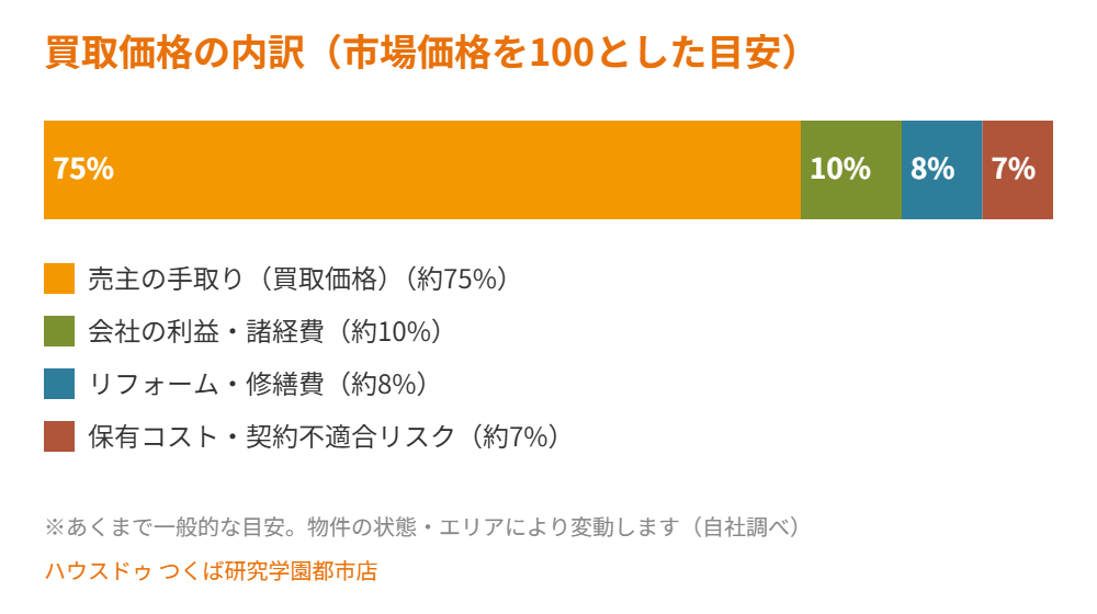 つくば市の不動産買取価格の内訳(再販コスト)|ハウスドゥ つくば研究学園都市店