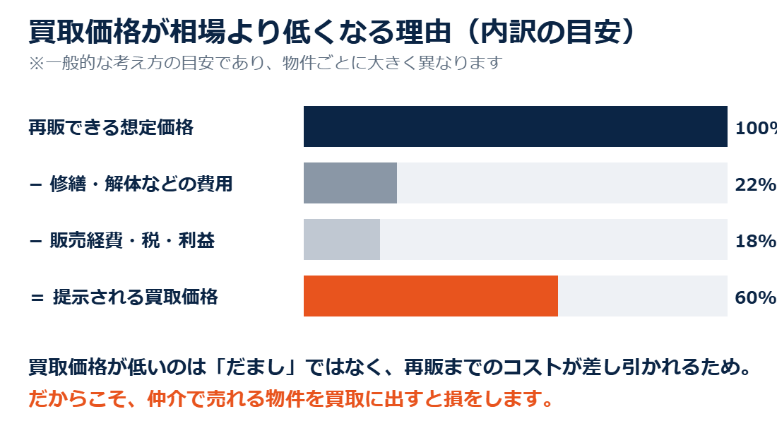 買取価格の内訳の目安|つくば市の不動産売却 ハウスドゥ筑波研究学園都市