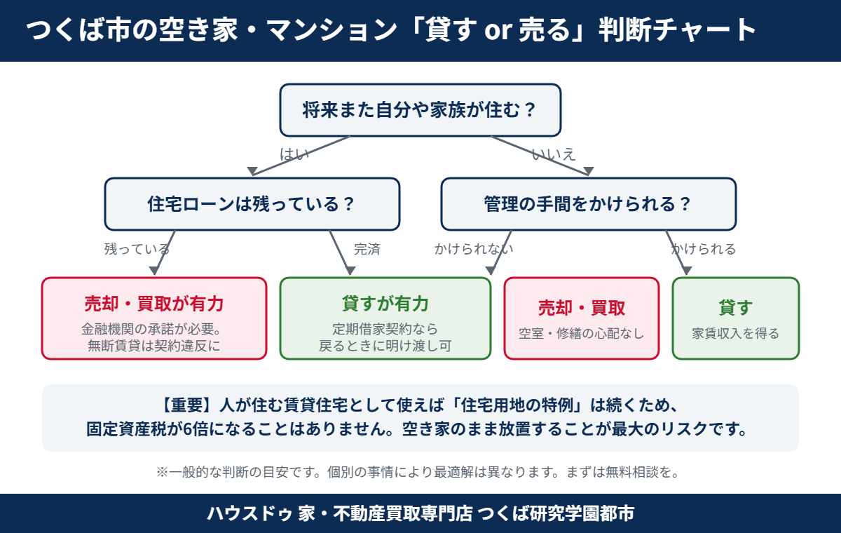 つくば市の空き家・マンションを貸すか売るかの判断チャート|ハウスドゥ つくば研究学園都市