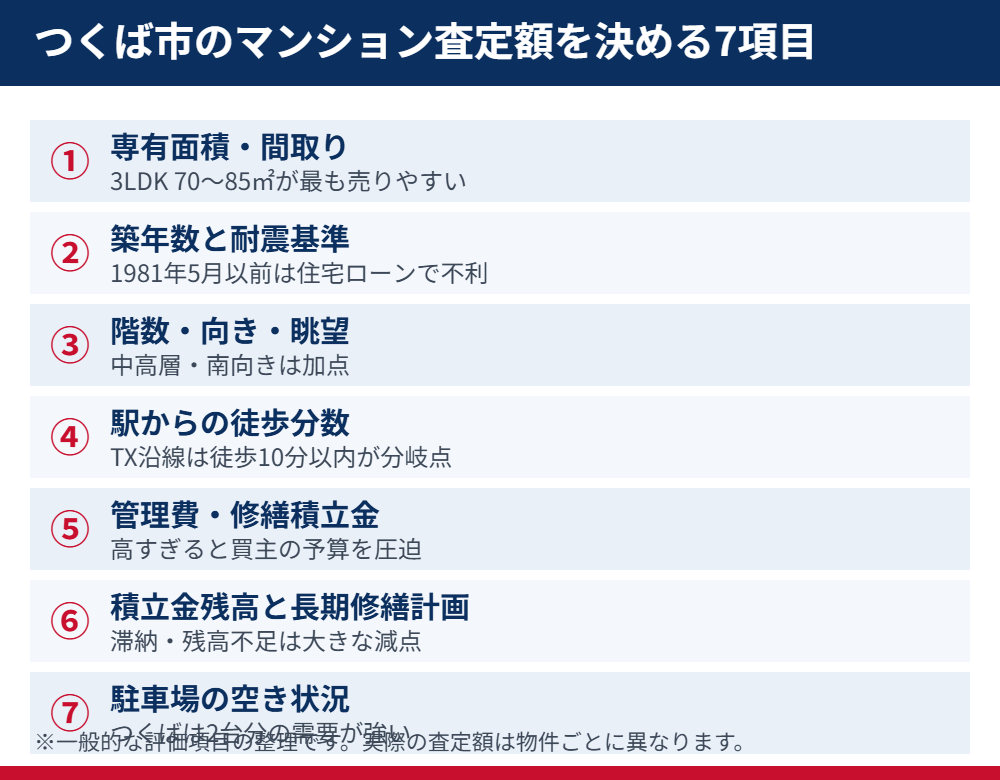 つくば市のマンション査定額を決める7項目|ハウスドゥ つくば研究学園都市店