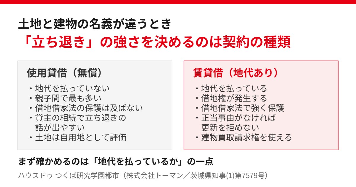 土地と建物の名義が違う場合の使用貸借と賃貸借の判定|つくば市の不動産売却