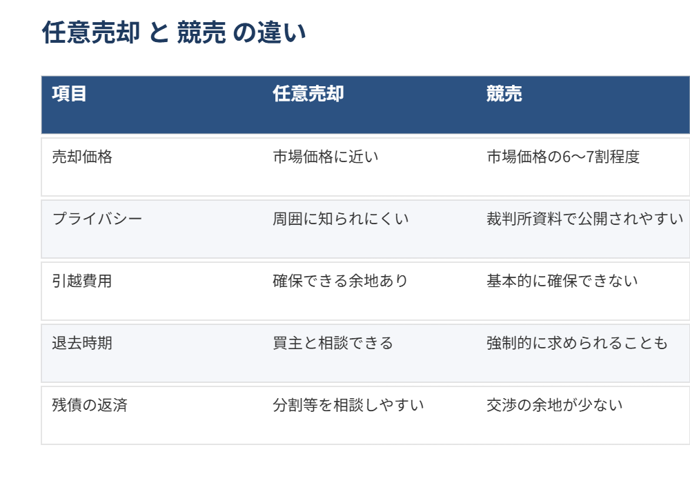 つくば市の任意売却と競売の違い比較表