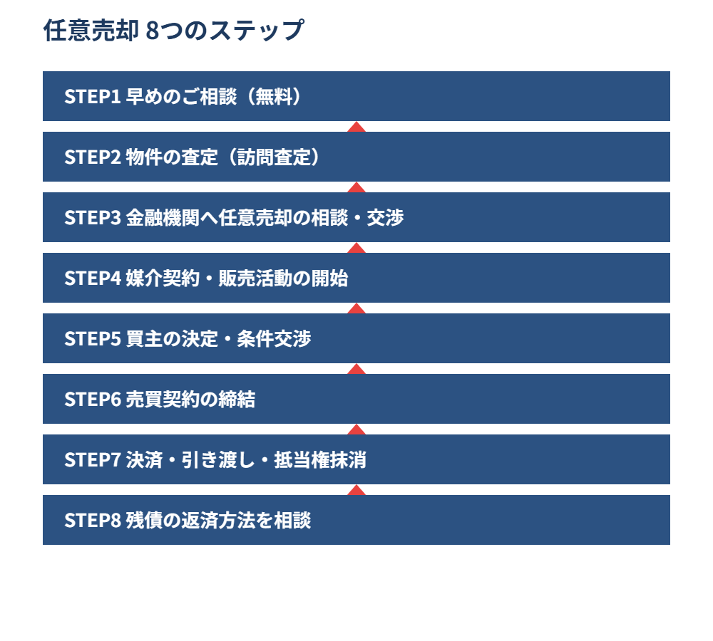 つくば市の任意売却8つのステップ流れ図