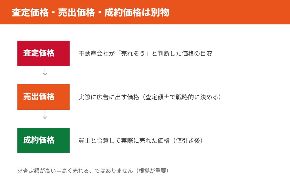 査定価格と売出価格と成約価格の違い|ハウスドゥ つくば研究学園都市店