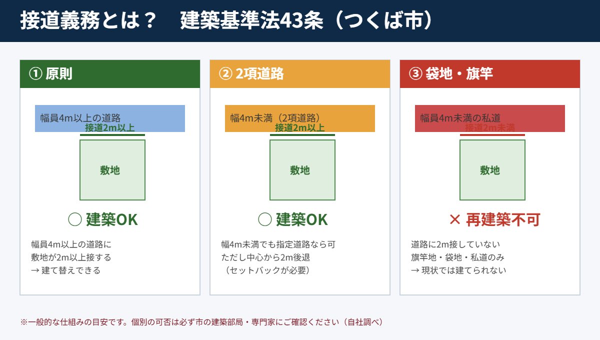 つくば市の接道義務の判定図｜再建築不可の3パターン｜ハウスドゥ つくば研究学園都市店