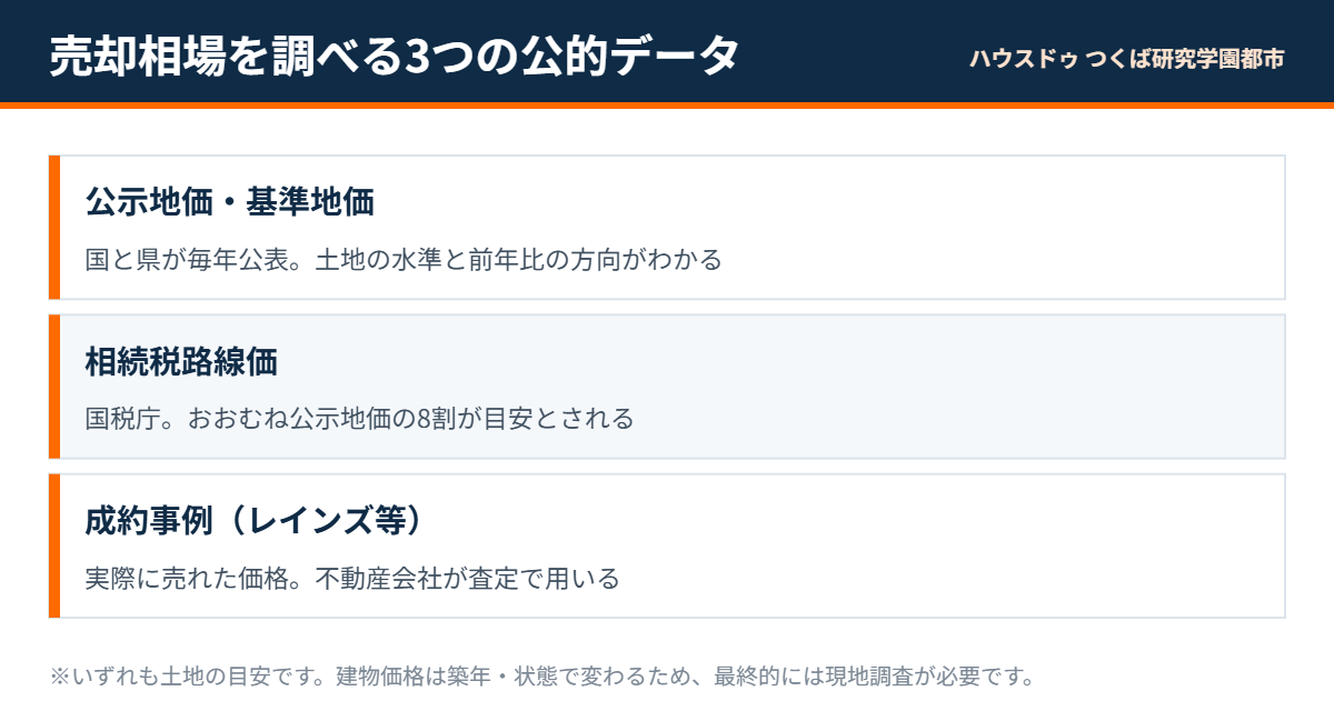 つくば市の不動産売却相場を調べる3つの公的データ|ハウスドゥ つくば研究学園都市店
