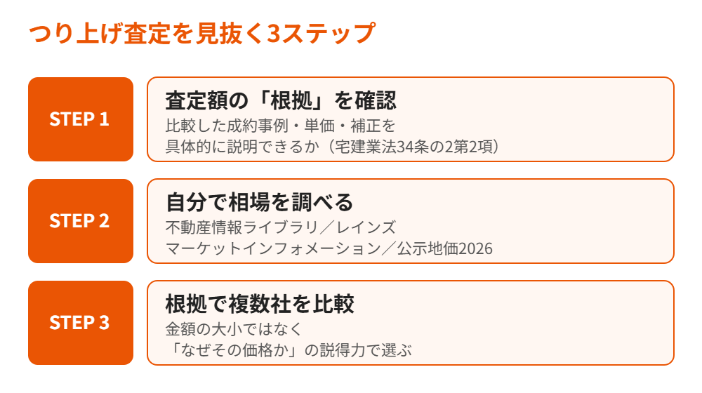 つり上げ査定を見抜く3ステップ｜つくば市の不動産査定｜ハウスドゥ つくば研究学園都市店